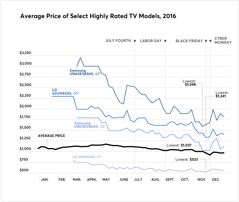 When to Get Best Deals on Appliances and TVs Consumer Reports